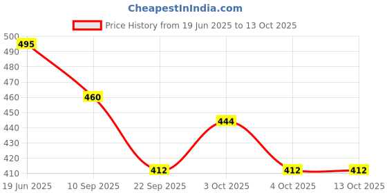 flipkart.com geggsa Baby Shampoo with Cream, Soft Toothbrush, Scalp Massager and Bath Body Brush geggsa Price History Graph from 19 Jun 2025 to 12 Oct 2025