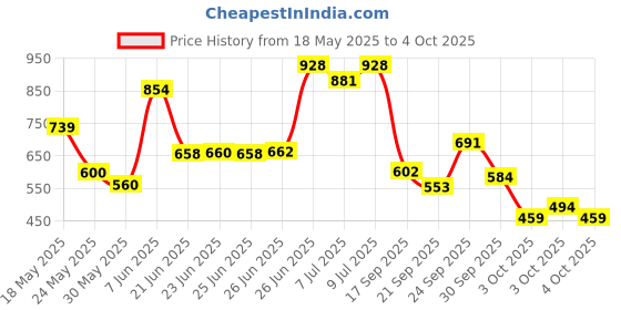 flipkart.com johnson's Baby Shampoo with Mildest Formula johnson's Price History Graph from 18 May 2025 to 4 Oct 2025