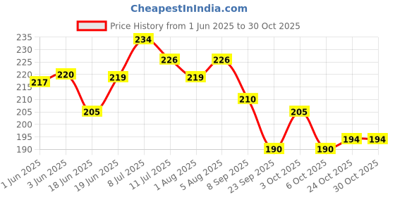 flipkart.com riyo herbs Baby Shampoo With Natural Amla & Green Tea Extract For Soft & Smooth Hair riyo herbs Price History Graph from 1 Jun 2025 to 30 Oct 2025