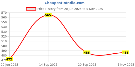 flipkart.com blue nectar Baby Shampoo with Natural Ghee for Gentle Cleansing, 0+ Year for Sensitive Skin blue nectar Price History Graph from 20 Jun 2025 to 4 Nov 2025
