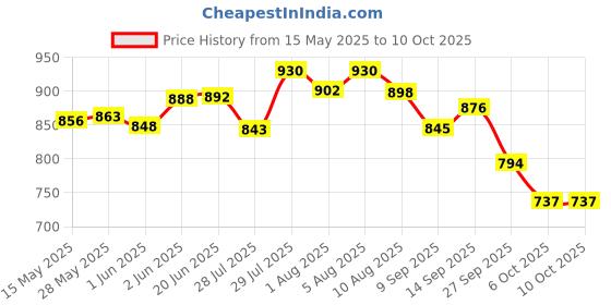flipkart.com daffy Baby shampoo,200 ml x Pack of 2 daffy Price History Graph from 15 May 2025 to 9 Oct 2025