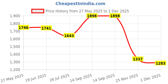 flipkart.com daffy Baby shampoo,200 ml x Pack of 4 daffy Price History Graph from 27 May 2025 to 1 Dec 2025