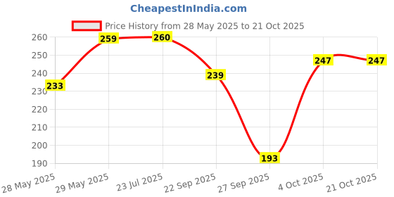 flipkart.com dabur Baby Shampoo:Contains Aloe Vera & Gooseberry |Tear Free|No Parabens & Phthalates dabur Price History Graph from 28 May 2025 to 21 Oct 2025