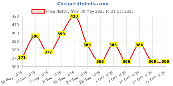 flipkart.com dabur Baby Shampoo:Contains Hibiscus & Gooseberry |Tear Free dabur Price History Graph from 30 May 2025 to 21 Oct 2025
