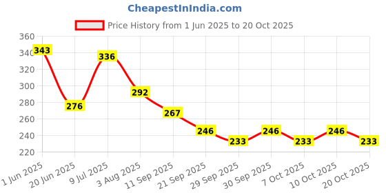 flipkart.com dabur Baby Shampoo:Contains Hibiscus & Gooseberry |Tear Free (Each 120 ml) dabur Price History Graph from 1 Jun 2025 to 20 Oct 2025