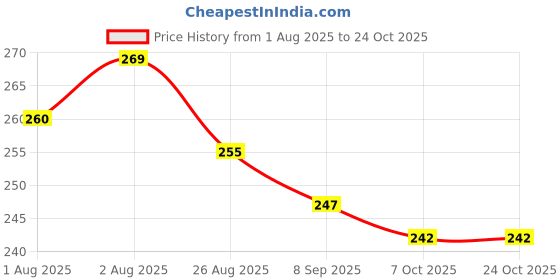 flipkart.com oly baby Baby Sharing Bottle Cover 120ml oly baby Price History Graph from 1 Aug 2025 to 23 Oct 2025