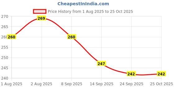 flipkart.com oly baby Baby Sharing Bottle Cover 120ml oly baby Price History Graph from 1 Aug 2025 to 24 Oct 2025