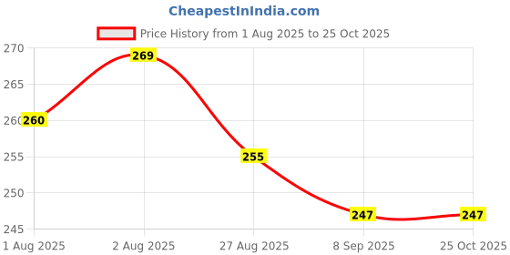 flipkart.com oly baby Baby Sharing Bottle Cover 120ml/4oz with Soft Plush Fabric 100% Cotton oly baby Price History Graph from 1 Aug 2025 to 24 Oct 2025
