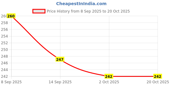 flipkart.com oly baby Baby Sharing Bottle Cover 120ml/4oz with Soft Plush Fabric 100% Cotton oly baby Price History Graph from 8 Sep 2025 to 19 Oct 2025