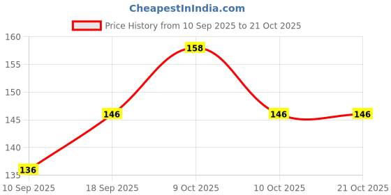 flipkart.com festiko Baby Shark Theme Exam Board With Steel Finish Clip festiko Price History Graph from 10 Sep 2025 to 20 Oct 2025