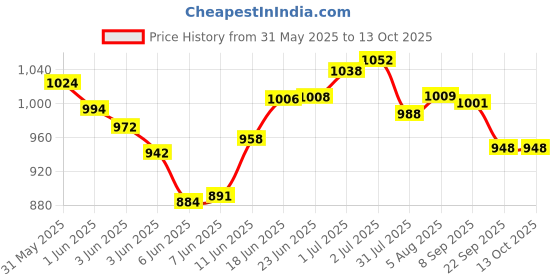 flipkart.com panda's box Baby Shiva & Parvati Duo Soft Plush Toys- 30 cm panda's box Price History Graph from 31 May 2025 to 12 Oct 2025