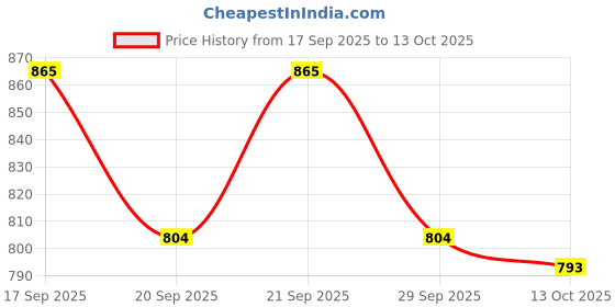flipkart.com panda's box Baby Shiva Mantra Chanting (Small - 23 cms) - 10 mm panda's box Price History Graph from 17 Sep 2025 to 13 Oct 2025