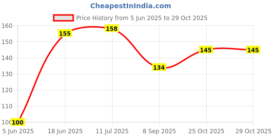 flipkart.com baby shopiieee 1 pc/pack Baby Pacifier Food Feeder Silicone DS-1023 Feeder baby shopiieee Price History Graph from 5 Jun 2025 to 29 Oct 2025