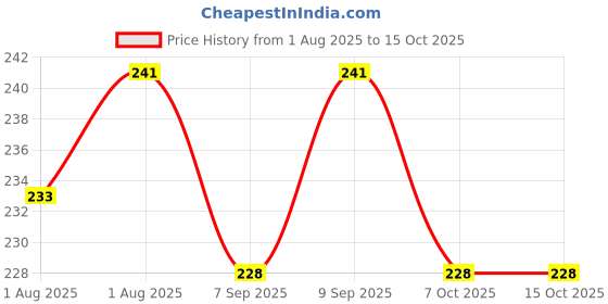 flipkart.com baby shopiieee Soft Cute Plush Milk Feeding Bottle Cover it can hold upto 125-150 ml feeding bottle- Pack of 2 baby shopiieee Price History Graph from 1 Aug 2025 to 14 Oct 2025
