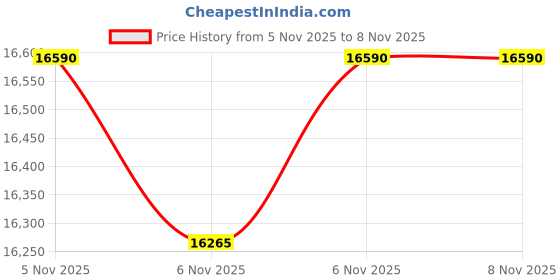 flipkart.com aspect bullion & refinery Baby Shower 100A S 999 100 g Silver Coin aspect bullion & refinery Price History Graph from 5 Nov 2025 to 7 Nov 2025