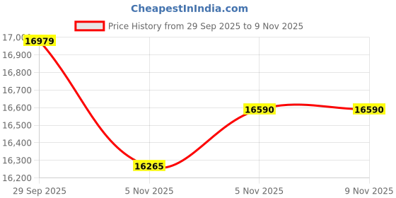 flipkart.com aspect bullion & refinery Baby Shower 100B S 999 100 g Silver Coin aspect bullion & refinery Price History Graph from 29 Sep 2025 to 8 Nov 2025