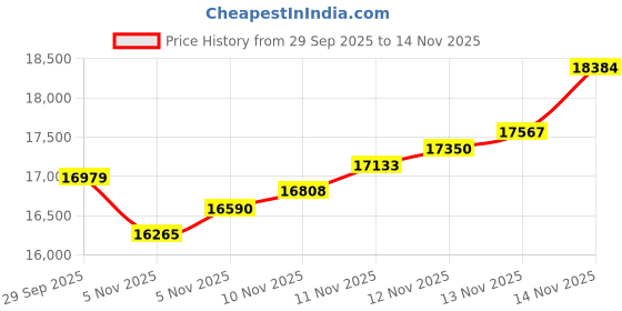 flipkart.com aspect bullion & refinery Baby Shower 100C S 999 100 g Silver Coin aspect bullion & refinery Price History Graph from 29 Sep 2025 to 14 Nov 2025