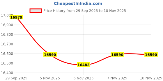 flipkart.com aspect bullion & refinery Baby Shower 100D S 999 100 g Silver Coin aspect bullion & refinery Price History Graph from 29 Sep 2025 to 9 Nov 2025