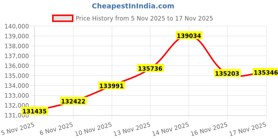 flipkart.com aspect bullion & refinery Baby Shower 10A 24 (995) K 10 g Gold Coin aspect bullion & refinery Price History Graph from 5 Nov 2025 to 16 Nov 2025