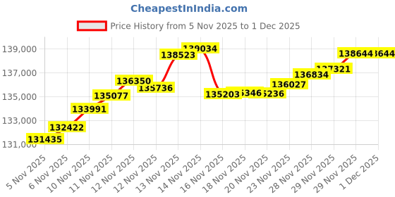 flipkart.com aspect bullion & refinery Baby Shower 10C 24 (995) K 10 g Gold Coin aspect bullion & refinery Price History Graph from 5 Nov 2025 to 29 Nov 2025