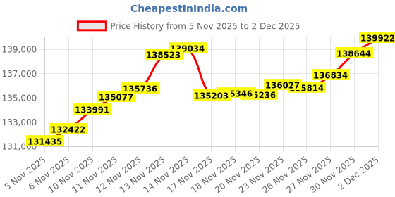 flipkart.com aspect bullion & refinery Baby Shower 10D 24 (995) K 10 g Gold Coin aspect bullion & refinery Price History Graph from 5 Nov 2025 to 2 Dec 2025