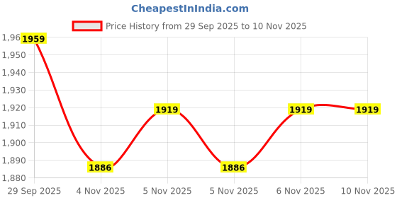 flipkart.com aspect bullion & refinery Baby Shower 10D S 999 10 g Silver Coin aspect bullion & refinery Price History Graph from 29 Sep 2025 to 9 Nov 2025