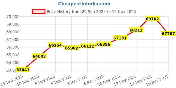 flipkart.com aspect bullion & refinery Baby Shower 5A 24 (995) K 5 g Gold Coin aspect bullion & refinery Price History Graph from 29 Sep 2025 to 16 Nov 2025