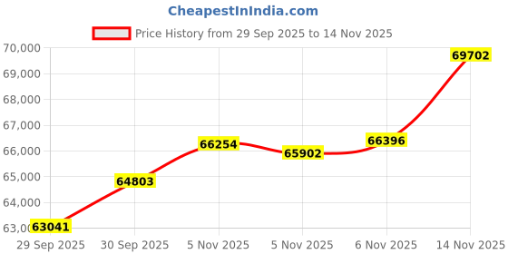 flipkart.com aspect bullion & refinery Baby Shower 5C 24 (995) K 5 g Gold Coin aspect bullion & refinery Price History Graph from 29 Sep 2025 to 14 Nov 2025