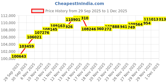 flipkart.com aspect bullion & refinery Baby Shower 8A 24 (995) K 8 g Gold Coin aspect bullion & refinery Price History Graph from 29 Sep 2025 to 1 Dec 2025