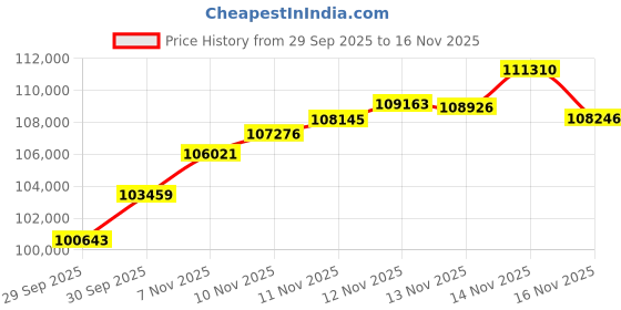 flipkart.com aspect bullion & refinery Baby Shower 8B 24 (995) K 8 g Gold Coin aspect bullion & refinery Price History Graph from 29 Sep 2025 to 16 Nov 2025