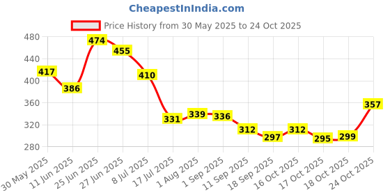 flipkart.com sukalpa Baby Shower Backdrop Decoration sukalpa Price History Graph from 30 May 2025 to 24 Oct 2025