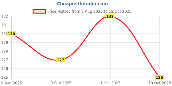 flipkart.com wobbox Baby Shower Bunting Banner, Welcome Baby Boy, Party Decoration Items Banner wobbox Price History Graph from 2 Aug 2025 to 19 Oct 2025