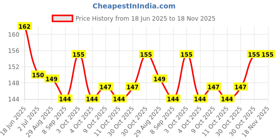 flipkart.com ghelanicreation BABY SHOWER CAP 1 PCS ghelanicreation Price History Graph from 18 Jun 2025 to 18 Nov 2025