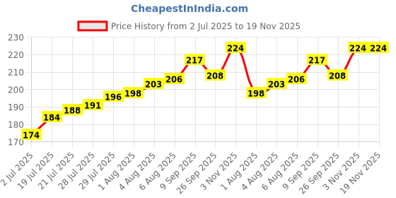 flipkart.com sk rayan Baby shower cap, adjustable , Eyes and Ears protection for Toddlers Shower cap sk rayan Price History Graph from 2 Jul 2025 to 18 Nov 2025