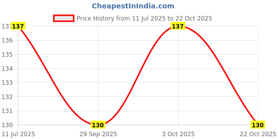 flipkart.com rbgiit Baby Shower Cap Adjustable Shampoo Cap Waterproof Bathing Hat for Toddlers K2 rbgiit Price History Graph from 11 Jul 2025 to 22 Oct 2025