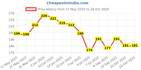flipkart.com orename Baby Shower Cap, Bath Visor hat for Eye and Ear wash Protection orename Price History Graph from 17 May 2025 to 23 Oct 2025
