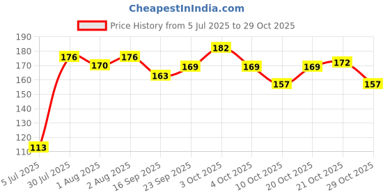 flipkart.com jktraders Baby Shower Cap Blue jktraders Price History Graph from 5 Jul 2025 to 29 Oct 2025
