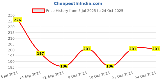 flipkart.com dd8 Baby Shower Cap Child Kids Bath Shower Cap Hat Wash Hair Shield for Kids Head. dd8 Price History Graph from 5 Jul 2025 to 24 Oct 2025