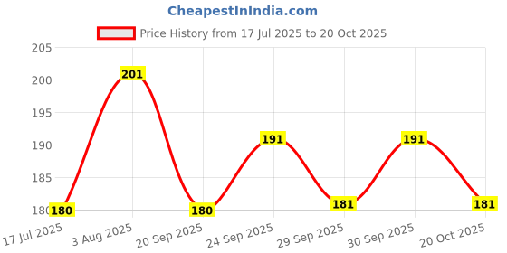flipkart.com s22 Baby Shower Cap Child Kids Bath Shower Cap Hat Wash Hair Shield for Kids Head. s22 Price History Graph from 17 Jul 2025 to 20 Oct 2025