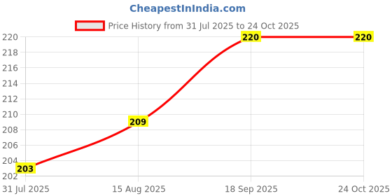 flipkart.com kswe Baby Shower Cap for Kids | Adjustable Bath Hat | Silicone Shampoo Shield kswe Price History Graph from 31 Jul 2025 to 23 Oct 2025