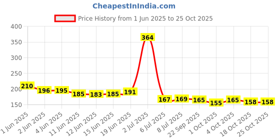 flipkart.com bembika Baby Shower Cap For Washing Hair Soft Bathing Cap For Eye Protection-CrownYellow bembika Price History Graph from 1 Jun 2025 to 24 Oct 2025