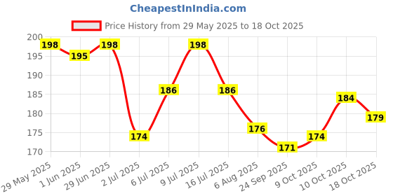 flipkart.com nl traders Baby Shower Cap,baby bath cap,Head Protector Dinosaur Shape Makes Baby Bath Fun nl traders Price History Graph from 29 May 2025 to 17 Oct 2025