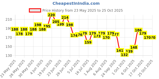 flipkart.com sk rayan Baby Shower Cap,Head Protector Dinosaur Shape Makes Baby Bath More Fun sk rayan Price History Graph from 23 May 2025 to 24 Oct 2025