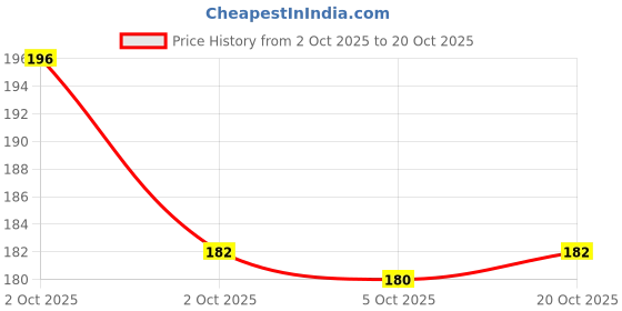 flipkart.com party midlinkerz Baby Shower Combo Decorations Items Set For, Baby party midlinkerz Price History Graph from 2 Oct 2025 to 20 Oct 2025