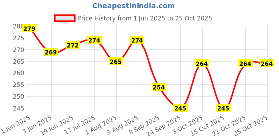 flipkart.com shmaya Baby shower combo with sash and props-pack of 44 shmaya Price History Graph from 1 Jun 2025 to 24 Oct 2025