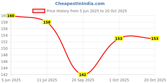 flipkart.com zyozi Baby Shower Coming Soon Banner-Bunting Hanging for Baby Shower Party Decorations Banner zyozi Price History Graph from 5 Jun 2025 to 20 Oct 2025