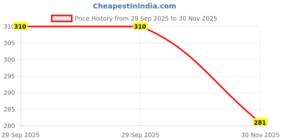 flipkart.com party decorz Baby Shower Decoration Items party decorz Price History Graph from 29 Sep 2025 to 30 Nov 2025