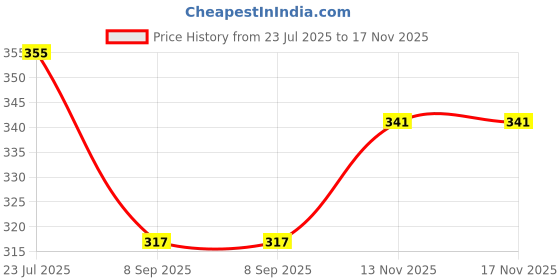 flipkart.com lala balloon Baby Shower Decoration Items - 69Pcs Baby Shower Decorations lala balloon Price History Graph from 23 Jul 2025 to 17 Nov 2025