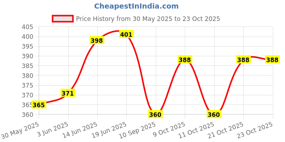 flipkart.com lala balloon Baby Shower Decoration Items - 73Pcs Baby Shower Decorations lala balloon Price History Graph from 30 May 2025 to 21 Oct 2025