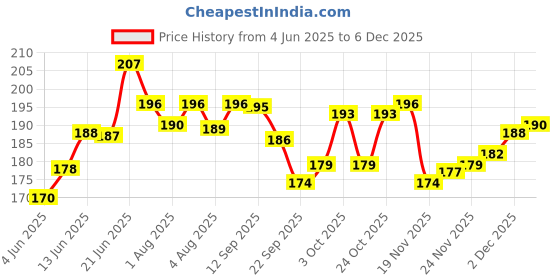 flipkart.com groovy dudz Baby Shower Decoration Items Set Mom to be sash groovy dudz Price History Graph from 4 Jun 2025 to 2 Dec 2025